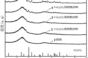 負載Bi2O2CO3析氫抑制劑的活性炭復合材料及制備方法