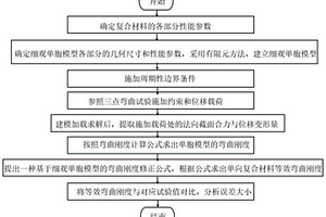 單向復合材料彎曲剛度預測方法