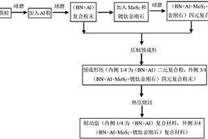 鋁基復合材料制動盤的制備方法
