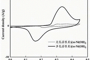 多孔活性炭與α-Ni(OH)<Sub>2</Sub>納米復合材料及其制備方法