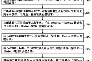 石墨烯復合材料及其制備方法和裝置