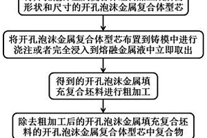 開孔泡沫金屬填充復合材料的制作方法