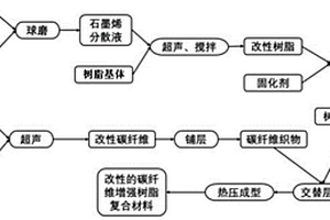 改性碳纖維增強樹脂基復合材料及其制備方法