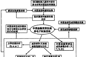 用半固態技術制備SIC顆粒增強復合材料電子封裝殼體工藝
