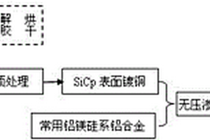電子封裝用碳化硅增強鋁基復合材料的制備方法