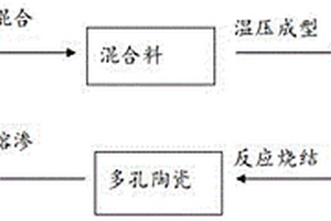 基于鈦碳化硅陶瓷與銅的金屬/陶瓷復合材料及制備方法