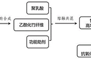 竹纖維增強聚乳酸抗氧化抗紫外全降解復合材料的制備方法及該復合材料