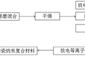 ZrB2基超高温陶瓷纳米复合材料及其制备方法