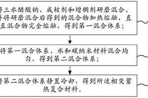 相變蓄熱復合材料及其制備方法