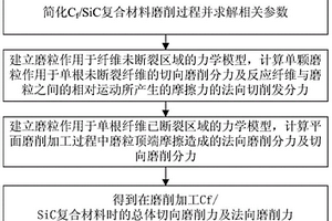 碳纖維增強碳化硅陶瓷基復合材料磨削力模型的建立方法
