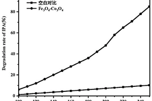 介孔復合材料Fe<Sub>3</Sub>O<Sub>4</Sub>-Co<Sub>3</Sub>O<Sub>4</Sub>及其制備方法和在降解氣態污染物中的應用