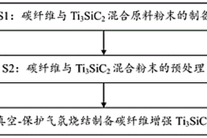 碳纖維增強Ti<Sub>3</Sub>SiC<Sub>2</Sub>復合材料及其制備方法