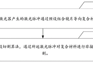 复合材料切割方法、系统、终端设备及介质