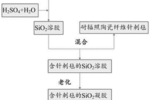 耐輻照陶瓷纖維絕熱復合材料及其制備方法