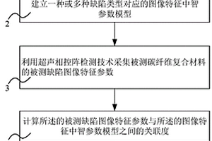 基于超聲相控陣圖像碳纖維復合材料缺陷分類方法和裝置