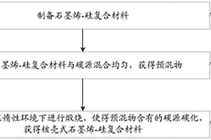 核殼式石墨烯-硅復合材料及其制備方法、電極材料及電池