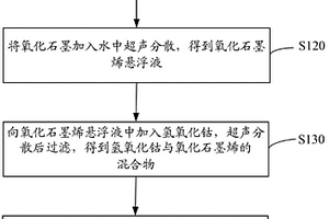 四氧化三钴-石墨烯复合材料、锂离子电池的制备方法