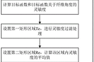 考虑可制造性的复合材料结构优化设计方法
