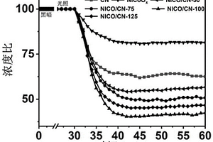 三維/二維Ni-Co雙金屬氧化物/g-C<Sub>3</Sub>N<Sub>4</Sub>納米復合材料及其制備方法與應用