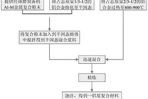 金屬間化合物顆粒Al3-M增強鋁基復合材料的制備方法
