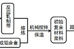 原位陶瓷顆粒增強鋁基復合材料的連續制備方法