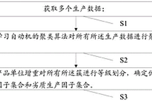 碳碳復合材料沉積爐生產數據智能分析方法及系統
