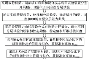 復合材料混合型分層阻力曲線的預測方法