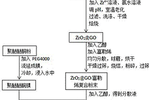 功能化石墨烯/富勒烯/聚醚醚酮導電復合材料及其制備方法