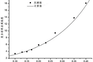 基于超聲制備半固態Al2Y顆粒增強Mg-Al-Zn復合材料流變模型的建立方法