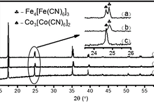 Fe4[Fe(CN)6]3@Co3[Co(CN)6]2復合材料的制備方法及其應用