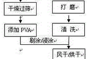 C/C復合材料表面ZrC-SiC涂層制備方法