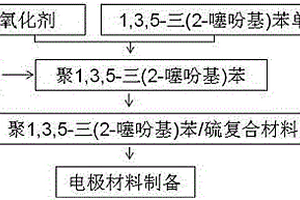 聚1,3,5-三(2-噻吩基)苯/硫復合材料及應用