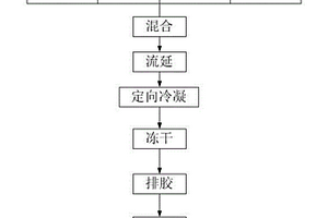 陶瓷復合材料基板及其制備工藝
