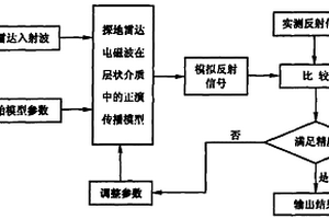 層狀復合材料介電特性識別技術