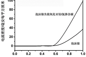 負載氧化亞鈷/氮摻雜碳的泡沫鎳復合材料及其制備方法和應用