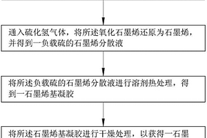 石墨烯基复合材料，其制备方法及其在锂硫电池中的应用