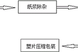 廢舊紙塑復合材料紙塑分離生產系統的分離方法
