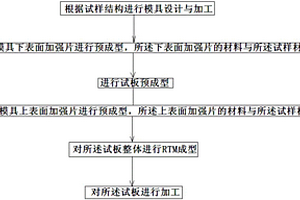 高溫復合材料試樣制備方法