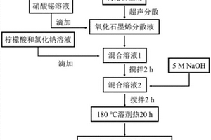 康乃馨樣石墨烯基鉍系納米復合材料的制備方法及納米復合材料