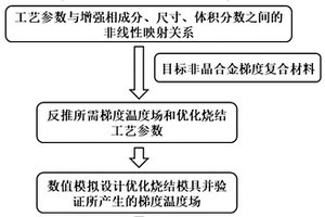 非晶合金梯度复合材料的制备方法