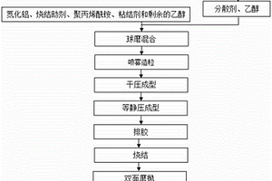電子封裝用氮化鋁晶須增強氮化鋁陶瓷復合材料及制法