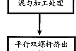 圍墻用的木塑復合材料及其制備方法