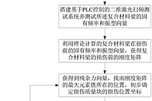 纖維增強復合材料梁的高精度損傷定位方法