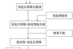 石墨烯復合材料、其制備方法及應用