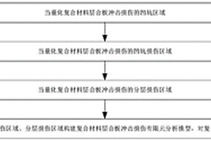 復合材料層合板沖擊損傷評估方法