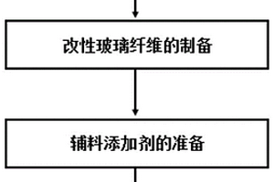 抗靜電耐磨改性復合材料的制備方法