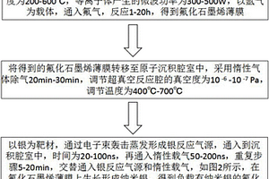 負載有納米銀的氟化石墨烯復合材料的制備方法