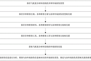 飛機復合材料結構外場損傷維修方案推送系統及其方法