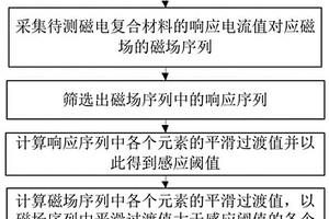 磁電復合材料的電極化感應測量方法及系統