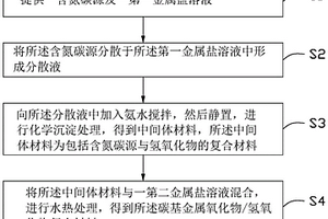 碳基金属氧化物/氢氧化物复合材料、制备方法、电容器